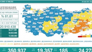Vaka sayısı 20 binin altına düştü