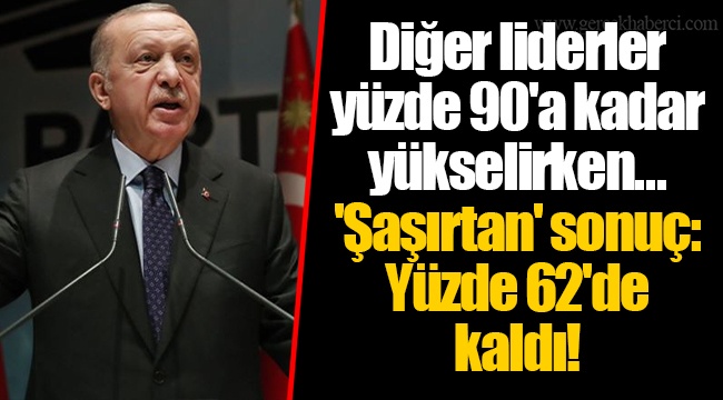 Diğer liderler yüzde 90'a kadar yükselirken...  'Şaşırtan' sonuç: Yüzde 62'de kaldı!