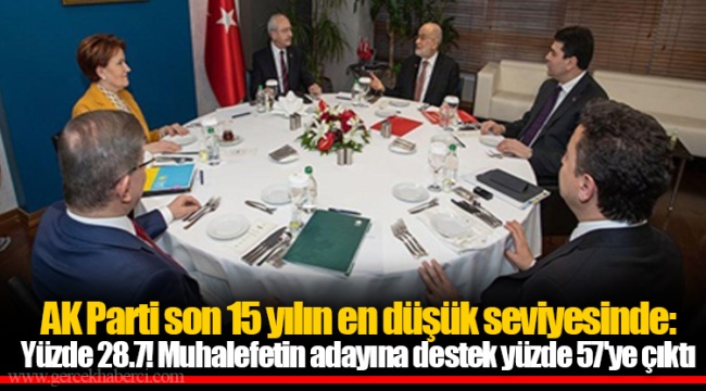 AK Parti son 15 yılın en düşük seviyesinde: Yüzde 28.7! Muhalefetin adayına destek yüzde 57'ye çıktı