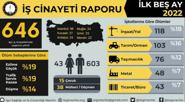 İSİG raporu: 5 ayda en az 646 işçi öldü