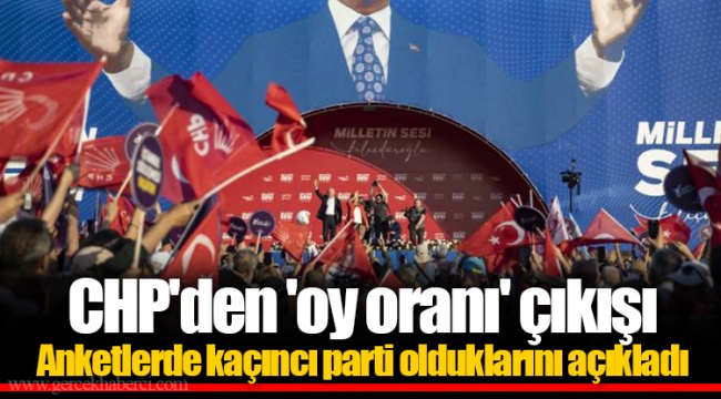 CHP'den 'oy oranı' çıkışı Anketlerde kaçıncı parti olduklarını açıkladı