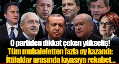 O partiden dikkat çeken yükseliş! Tüm muhalefetten fazla oy kazandı: İttifaklar arasında kıyasıya rekabet...