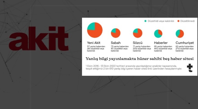 Teyit raporu: Yeni Akit, yanlış bilgi yaymada lider
