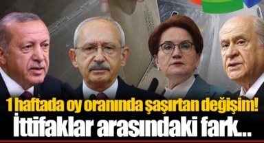 1 haftada oy oranında şaşırtan değişim! İttifaklar arasındaki fark... Aynı firmadan bir hafta arayla çok konuşulacak iki seçim anketi