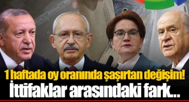 1 haftada oy oranında şaşırtan değişim! İttifaklar arasındaki fark... Aynı firmadan bir hafta arayla çok konuşulacak iki seçim anketi