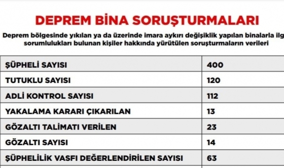 Deprem soruşturmasında tutuklu sayısı 120’ye yükseldi