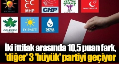 İki ittifak arasında 10,5 puan fark, 'diğer' 3 'büyük' partiyi geçiyor