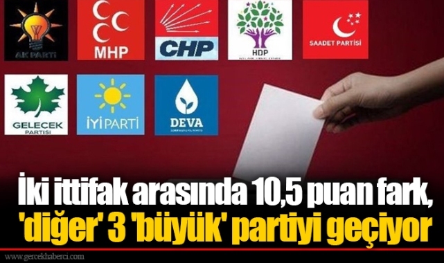 İki ittifak arasında 10,5 puan fark, 'diğer' 3 'büyük' partiyi geçiyor
