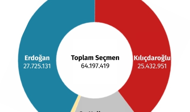 Seçim sonuçları: Oy kullanmayanlar ve geçersiz oylar dâhil