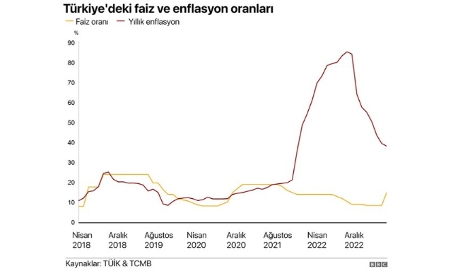 BBC: Türkiye'nin derinleşen ekonomik krizi, Erdoğan'ı Batı'ya yöneltti
