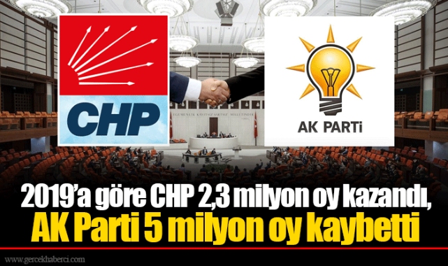 2019’a göre CHP 2,3 milyon oy kazandı, AK Parti 5 milyon oy kaybetti