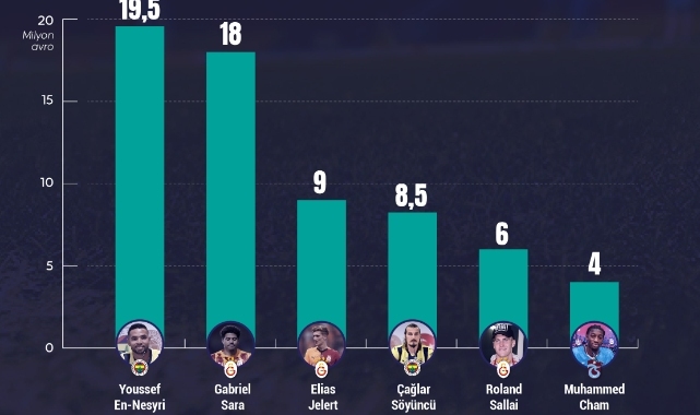 Süper Lig'in 2024-2025 Sezonundaki En Pahalı Transferleri