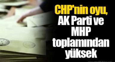 CHP'nin oyu, AK Parti ve MHP toplamından yüksek