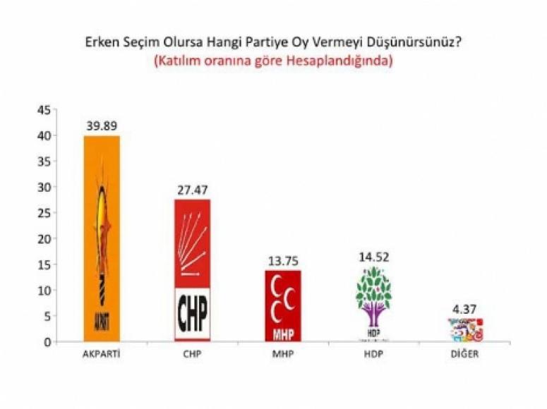 SON SEÇİM ANKETİ: AK PARTİ MHP OYU DÜŞERKEN HDP YÜKSELİŞTE