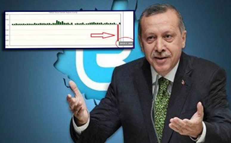 CUMHURBAŞKANI ERDOĞAN’A TWİTTER ŞOKU!