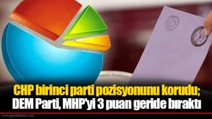 CHP birinci parti pozisyonunu korudu; DEM Parti, MHP'yi 3 puan geride bıraktı