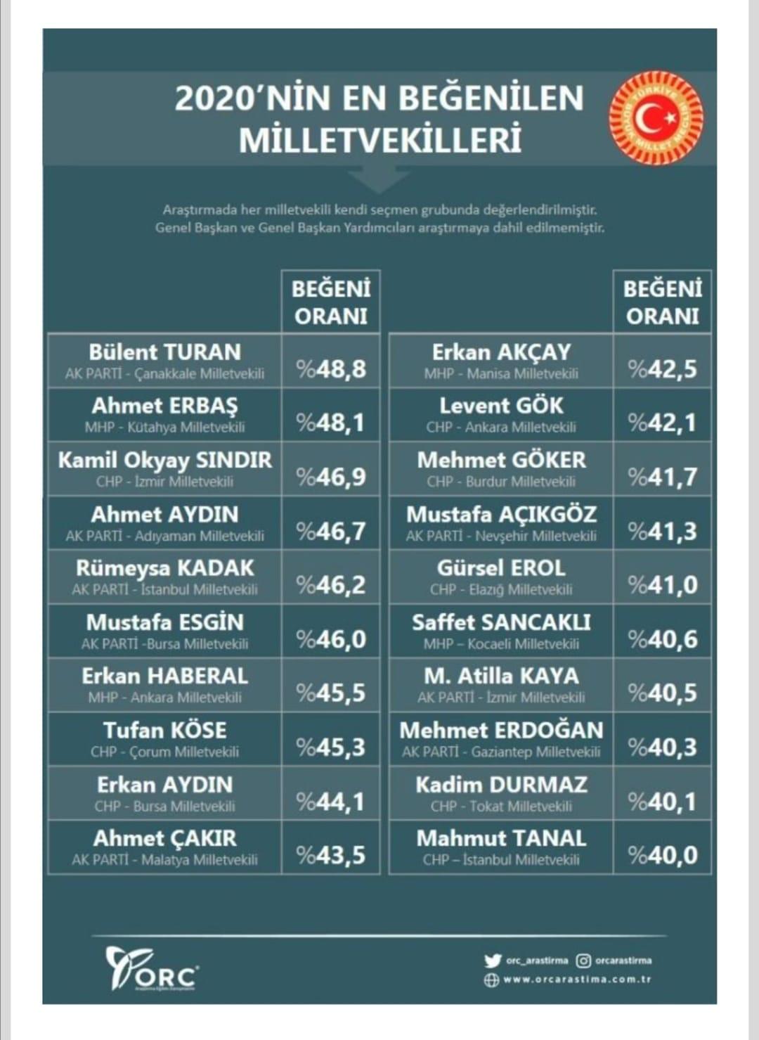 ORC, en başarılı milletvekillerini açıkladı: Listede 2 İzmirli 