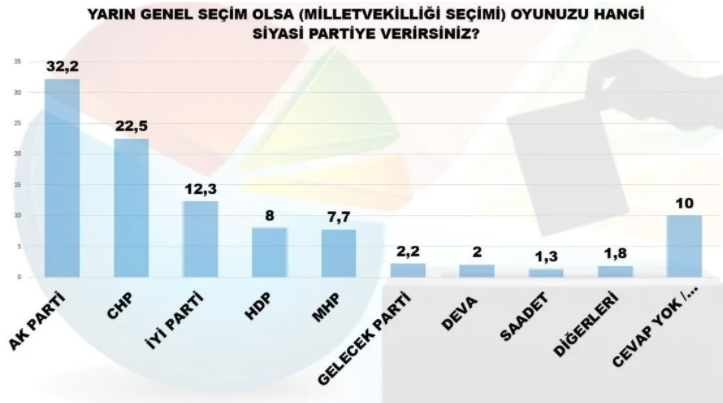 MAK'tan seçim araştırması: Cumhur İttifakı yüzde 44.1, iki parti baraj altı