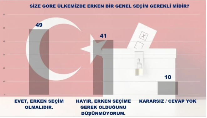 MAK'tan seçim araştırması: Cumhur İttifakı yüzde 44.1, iki parti baraj altı