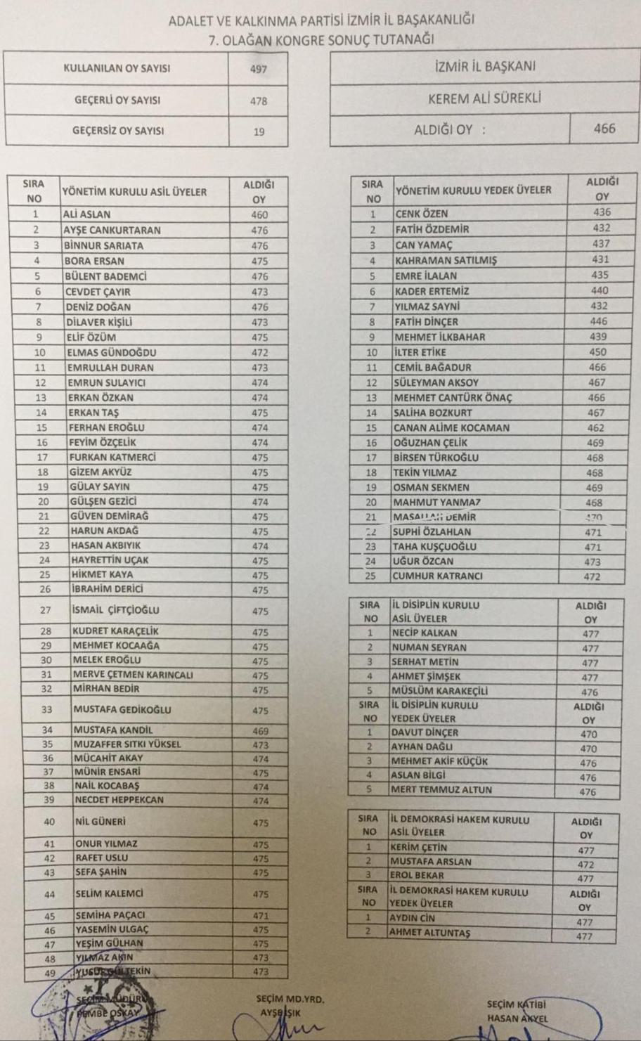 Ak Parti Kongresi’nde kim kaç oy aldı?