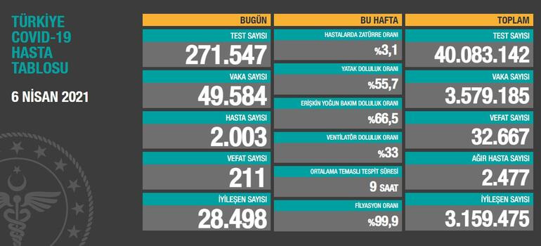 Sağlık Bakanlığı 6 Nisan koronavirüs tablosunu açıkladı