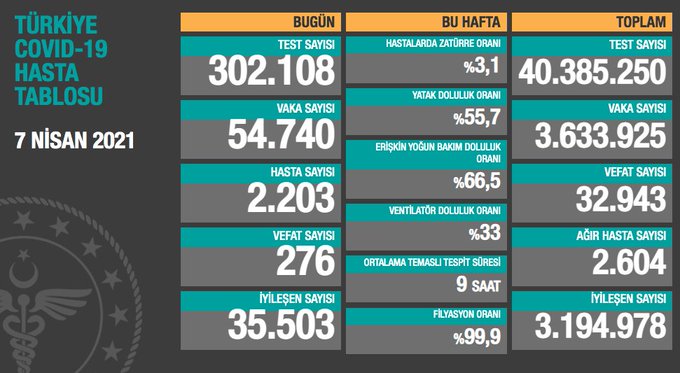 Covid-19'da son 24 saat... Durum çok ama çok ağır! Ne yazık ki 50 bini aştı...