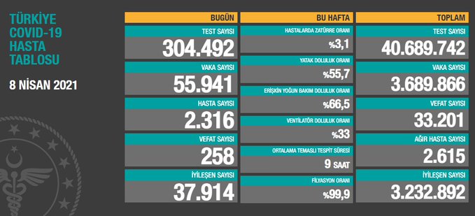 Türkiye'de günlük Covid-19 vaka sayısı ve can kaybı rekor seviyeye ulaştı