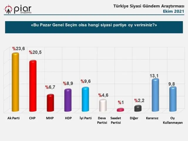 Son anket: Cumhur İttifakı 39.3, Millet İttifakı 39