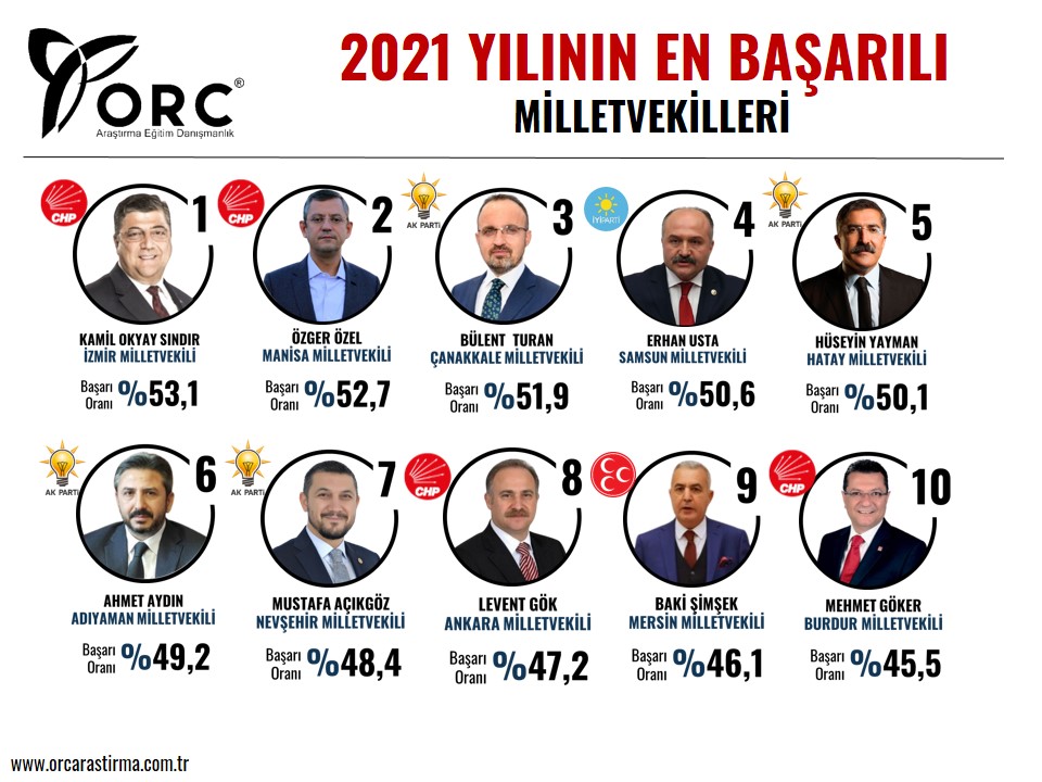 Yılın en başarılı milletvekilleri açıklandı: CHP’li vekiller listenin başına oturdu