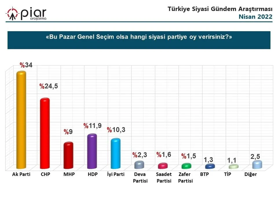 PİAR Araştırma: Üç partinin oyunda düşüş var