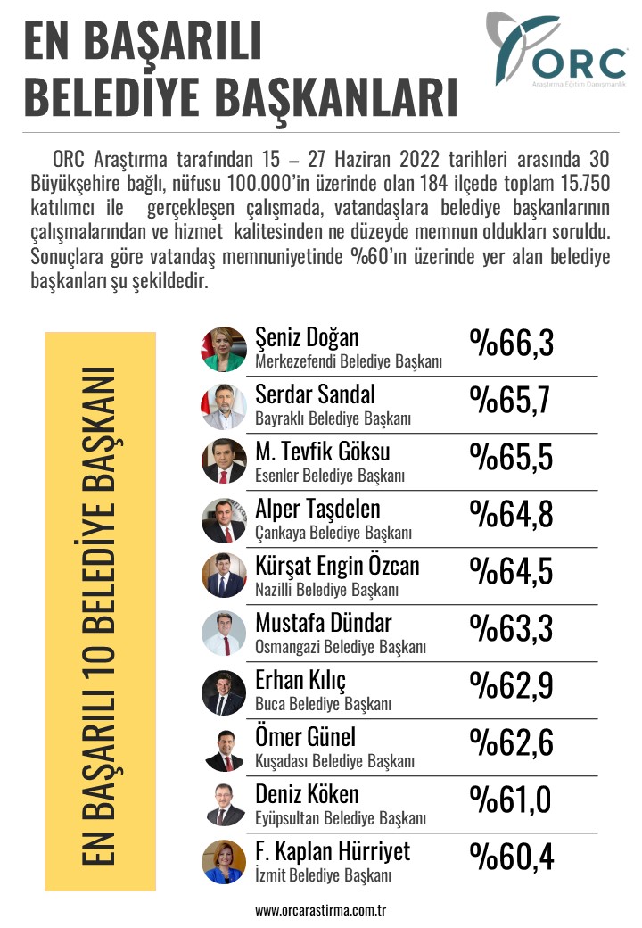 En başarılı ilçe belediye başkanları belli oldu Bayraklı Belediye Başkanı ikinci sırada