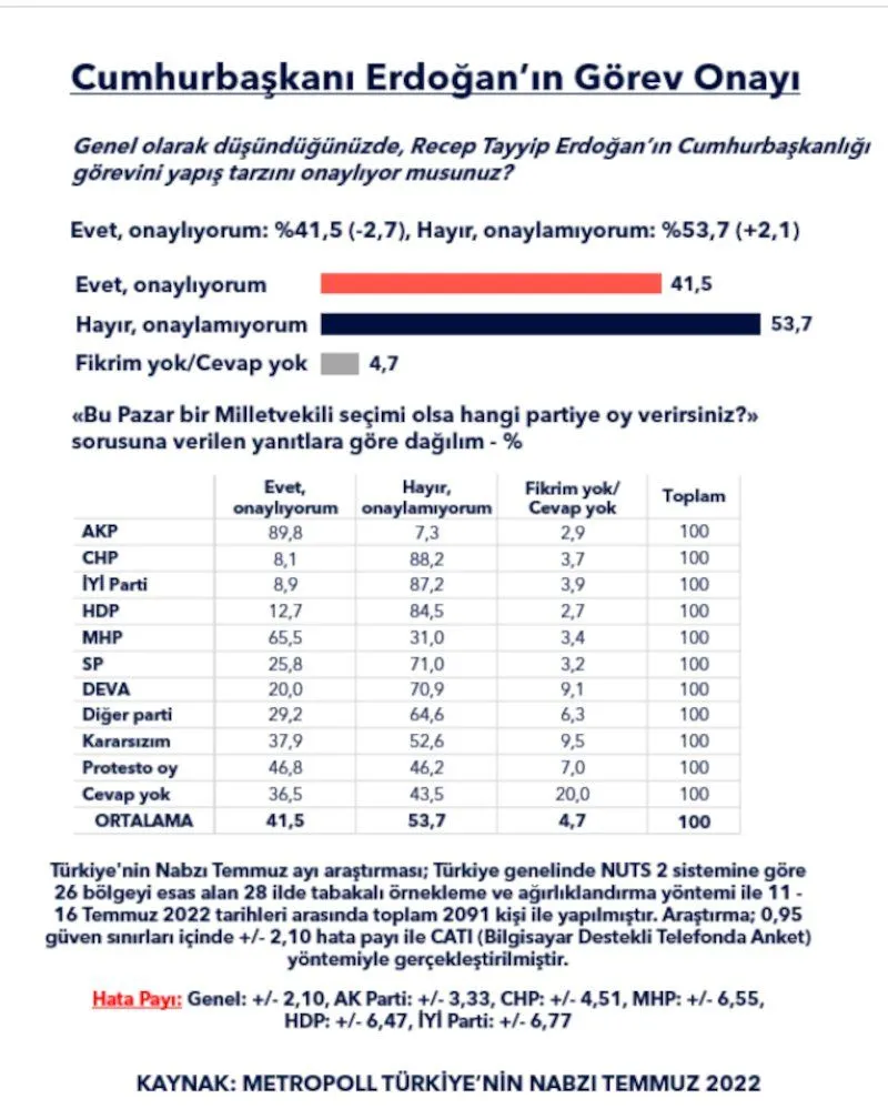 Metropoll'den son anket: Erdoğan'ı asgari ücret zammı da yükseltemedi