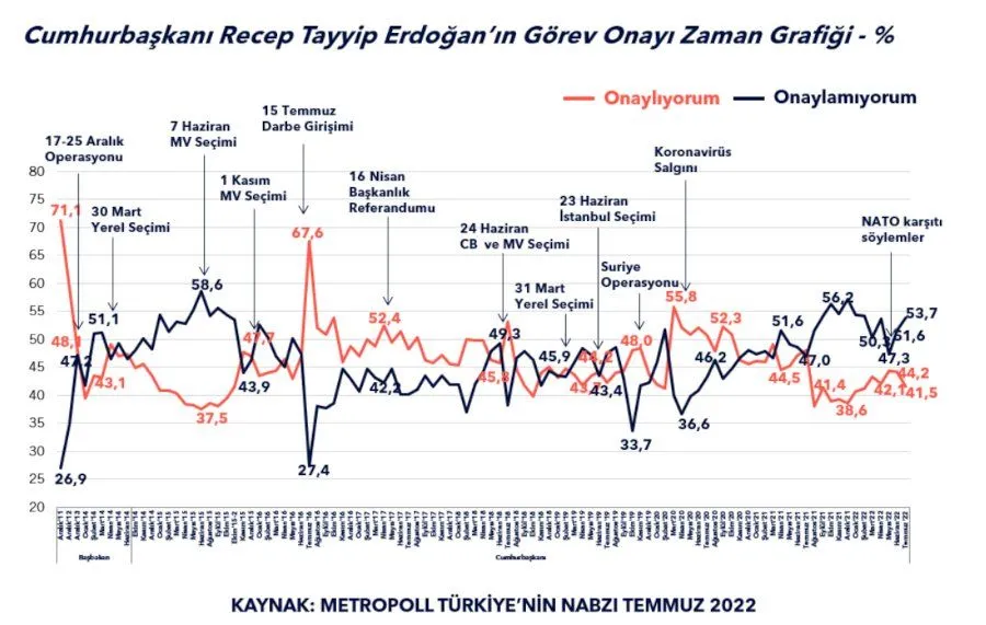 Metropoll'den son anket: Erdoğan'ı asgari ücret zammı da yükseltemedi