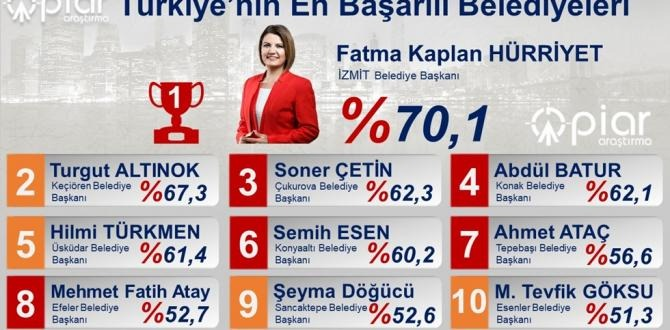 Türkiye’nin en başarılı belediye başkanları belli oldu: Başkan Batur’dan dikkat çeken başarı!