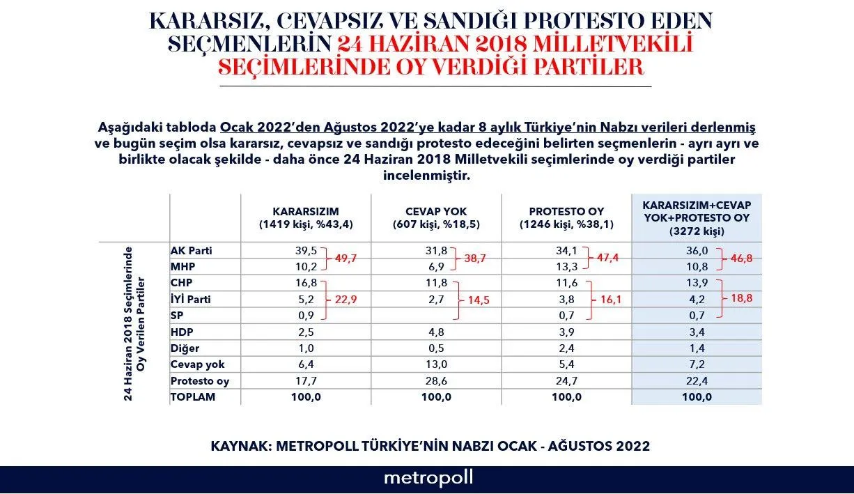 Kararsızların yüzde 50'si son seçimde Cumhur İttifakı'na oy vermiş