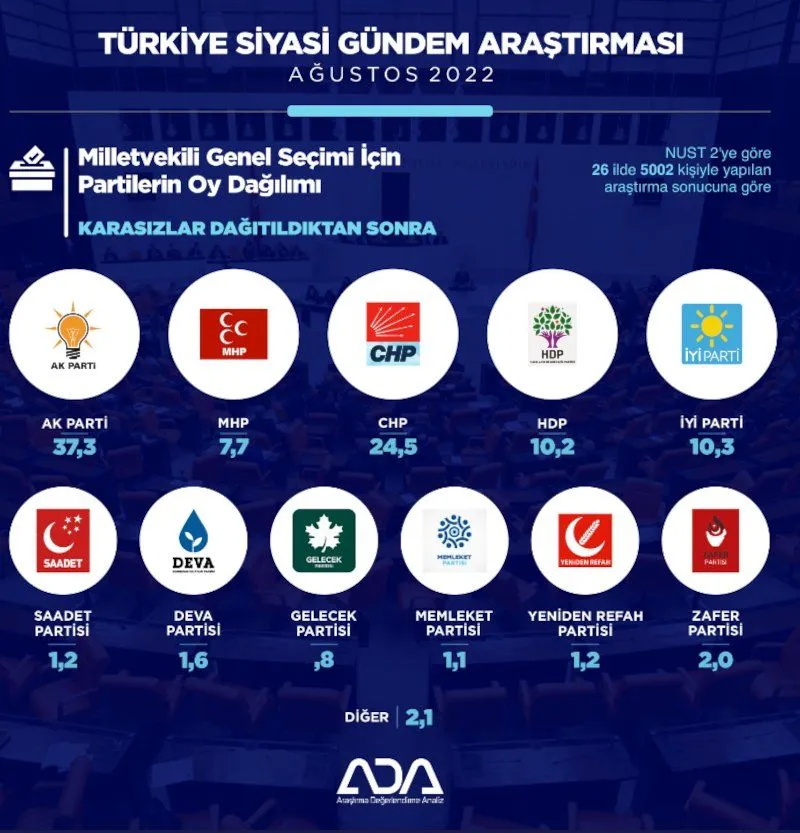 5 parti yüzde 7 barajını geçiyor