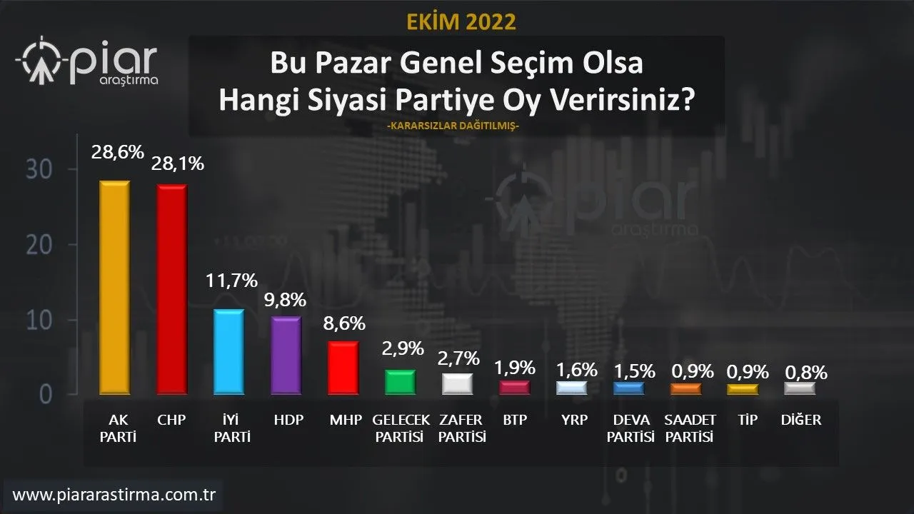 PİAR Araştırma: AK Parti ile CHP kafa kafaya