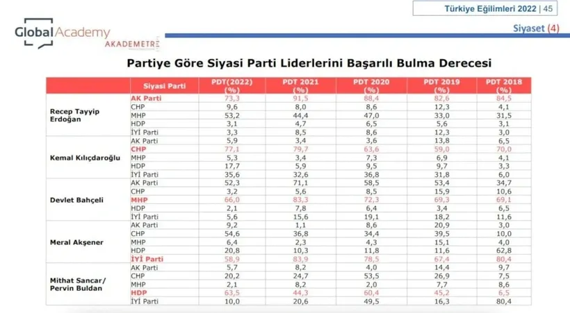 Cumhur İttifakı, İYİ Parti ve CHP'yi geçiyor...