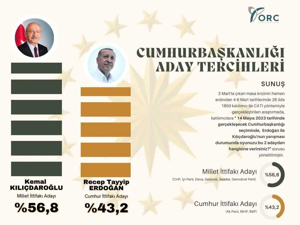 Kılıçdaroğlu-Erdoğan yarışı için ilk anket: Fark büyük