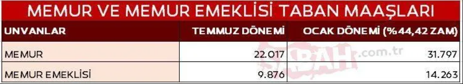 Memur ve memur emeklisinin maaş zamları belli oldu