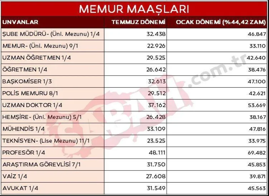 Memur ve memur emeklisinin maaş zamları belli oldu
