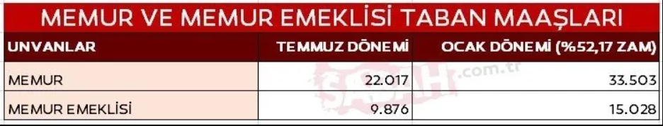 Tahminler değişti: Meslek meslek yeni zamlı maaşlar