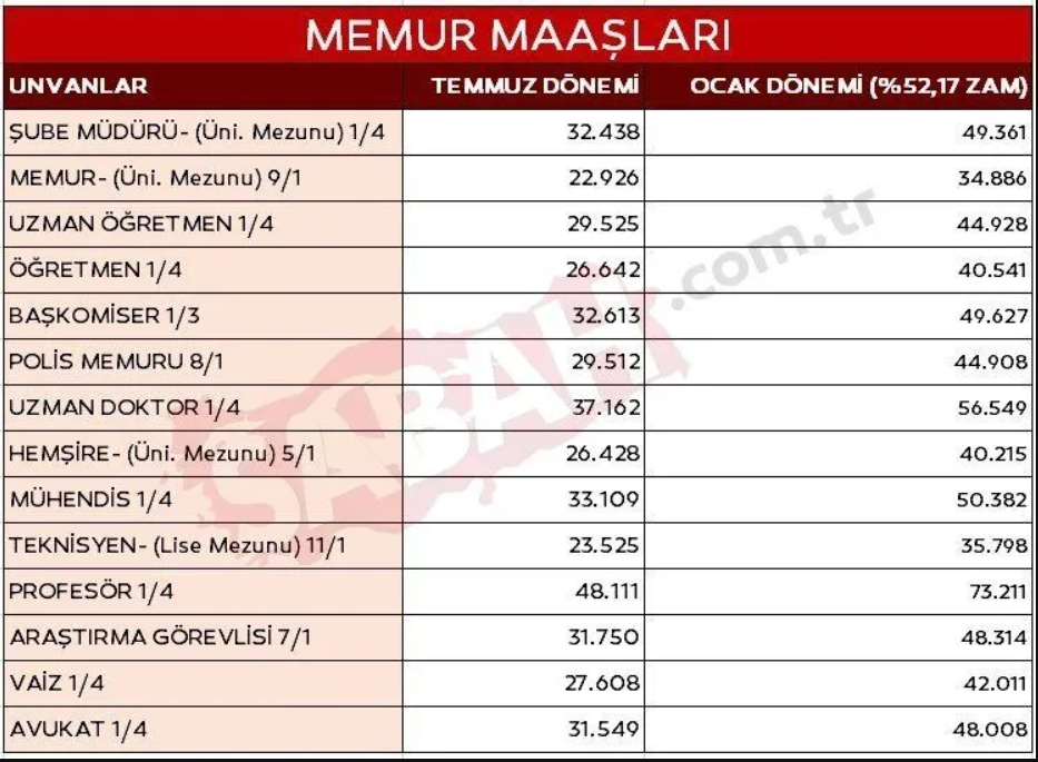 Tahminler değişti: Meslek meslek yeni zamlı maaşlar