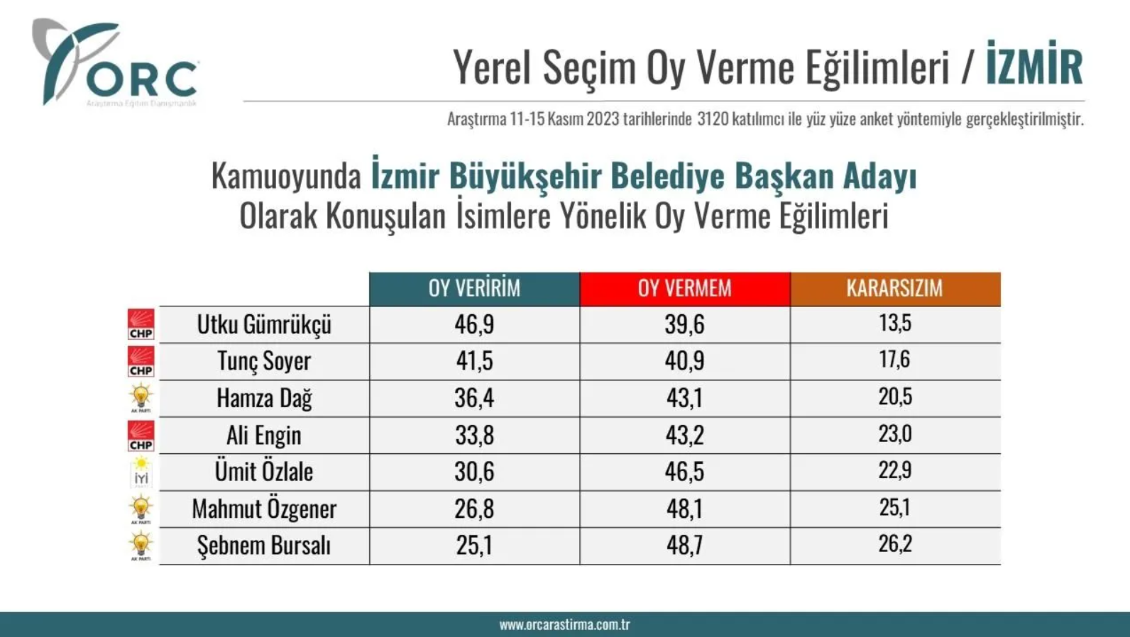 ORC'den yeni anket: İzmir'de tercihler değişiyor mu?
