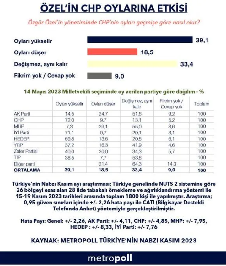 Özgür Özel anketinde İYİ Parti ve HEDEP detayı: Neredeyse geçiyorlardı