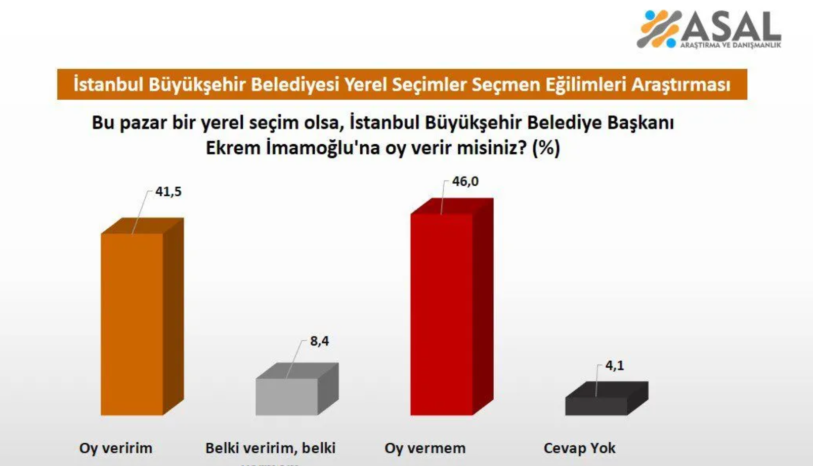 ASAL'ın İmamoğlu anketi: 'Oy veririm' diyenler yüzde 41,5, 'oy vermem' diyenler yüzde 46