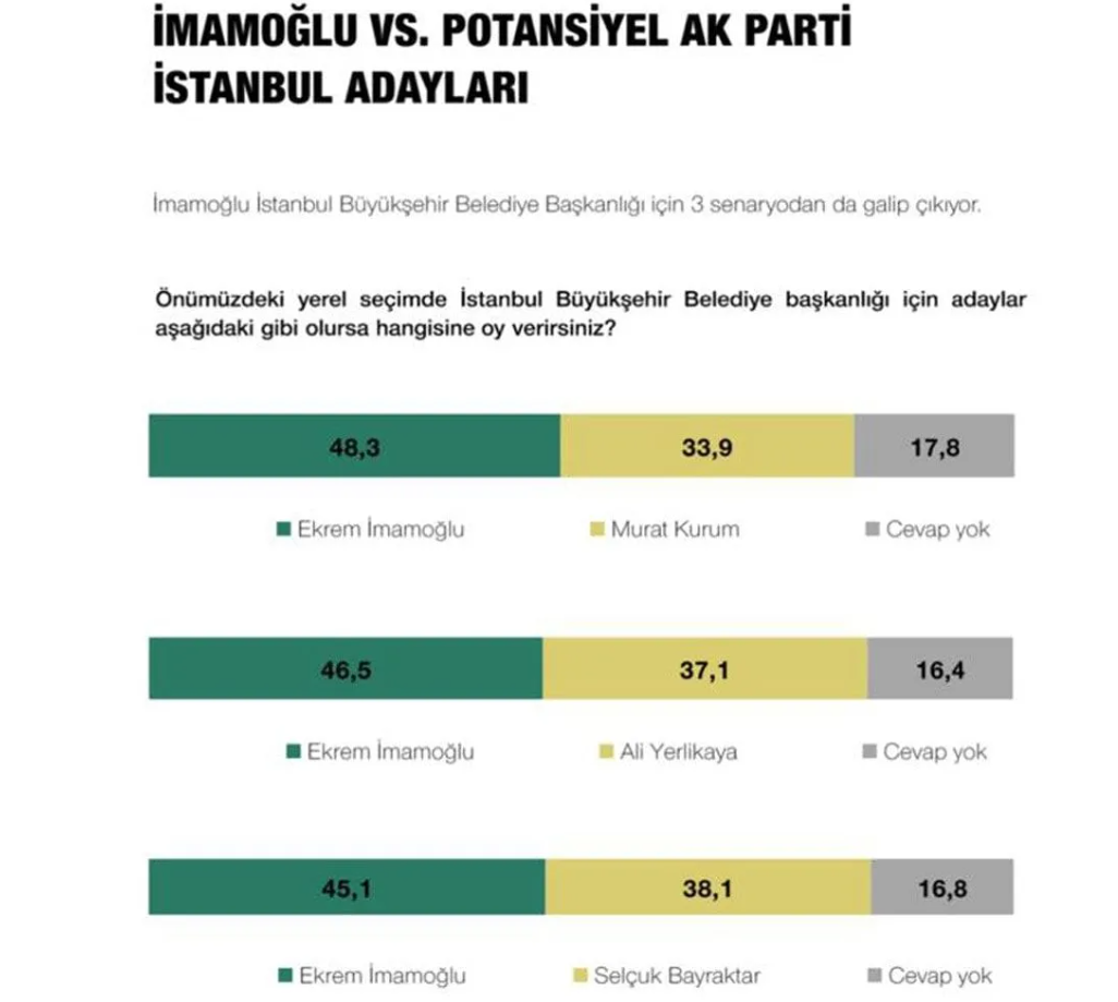 MetroPoll’den İstanbul anketi: İmamoğlu, AK Partili muhtemel adayların önünde
