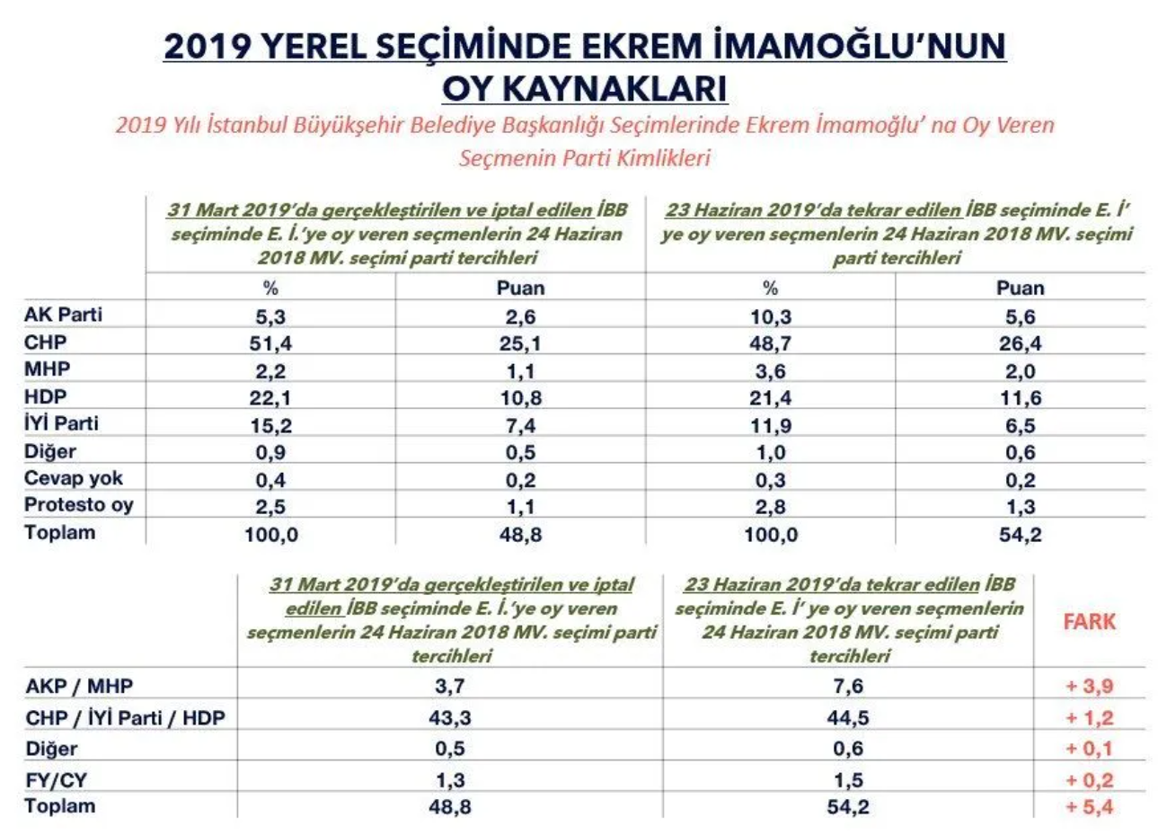 MetroPoll’den İstanbul anketi: İmamoğlu, AK Partili muhtemel adayların önünde