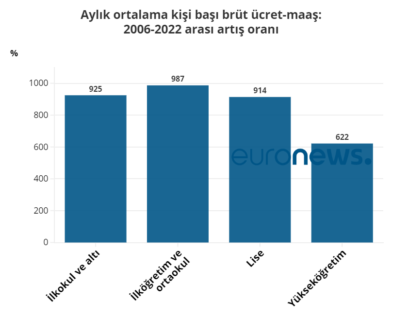 Son 20 yılda eğitim durumuna göre maaşlar nasıl değişti?