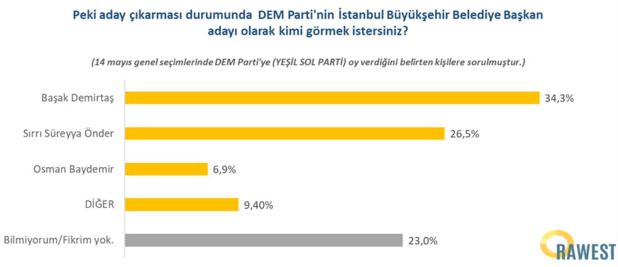 Anket: DEM Partililer, İstanbul adayı için kimi istiyor?
